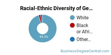 Racial-Ethnic Diversity of General Business/Commerce Majors at Pennsylvania Highlands Community College