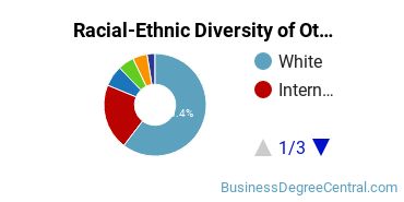 Racial-Ethnic Diversity of Other Hospitality Administration/Management Majors at Pennsylvania State University - University Park