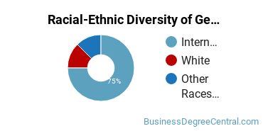 Racial-Ethnic Diversity of General Human Resources Management/Personnel Administration Majors at Pennsylvania State University - University Park