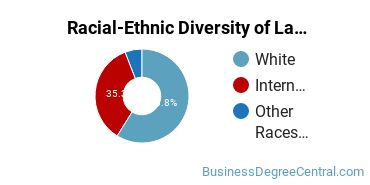Racial-Ethnic Diversity of Labor & Industrial Relations Majors at Pennsylvania State University - University Park