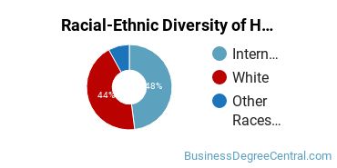Racial-ethnic diversity of Human Resource Management majors at Pennsylvania State University-Main Campus