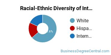 Racial-Ethnic Diversity of International Business/Trade/Commerce Majors at Pennsylvania State University - Erie - Behrend College