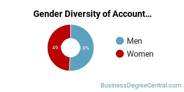 Penn State Harrisburg Gender Breakdown of Accounting Bachelor's Degree Grads