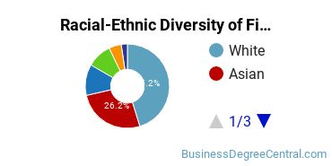 Racial-Ethnic Diversity of Finance Majors at Pennsylvania State University - Harrisburg