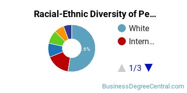 Racial-Ethnic Diversity of Pennsylvania State University-Penn State Harrisburg Undergraduate Students