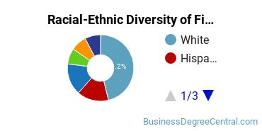 Racial-Ethnic Diversity of Finance Majors at Pepperdine University
