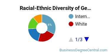 Racial-Ethnic Diversity of General Human Resources Management/Personnel Administration Majors at Pepperdine University