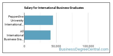 Median earnings by years after graduation for International Business at Pepperdine University