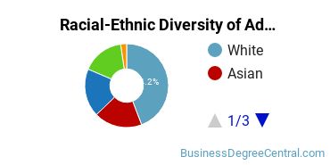 Racial-Ethnic Diversity of Advertising Majors at Pepperdine University