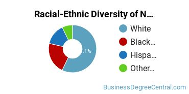 Racial-Ethnic Diversity of Non-Profit/Public/Organizational Management Majors at Cairn University
