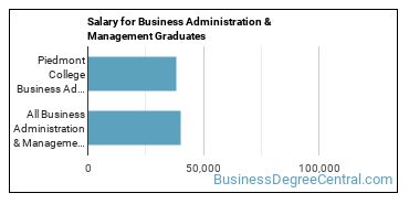 Median earnings by years after graduation for Business Administration & Management at Piedmont University