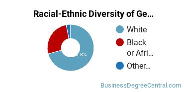 Racial-Ethnic Diversity of General Business/Commerce Majors at Piedmont Technical College