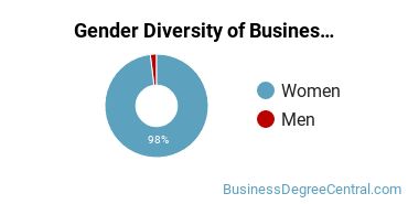 Piedmont Technical College gender breakdown of Business Support & Assistance Associate's degree recipients