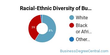 Racial-ethnic diversity of Business Support & Assistance majors at Piedmont Technical College