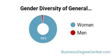 Piedmont Technical College Gender Breakdown of General Administrative Assistant and Secretarial Science Associate's Degree Grads