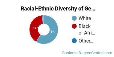 Racial-Ethnic Diversity of General Administrative Assistant and Secretarial Science Majors at Piedmont Technical College