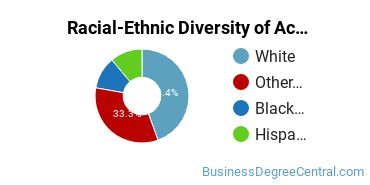 Racial-Ethnic Diversity of Accounting Technology/Technician and Bookkeeping Majors at Pierce College-Fort Steilacoom