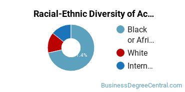 Racial-Ethnic Diversity of Accounting Majors at Pitt Community College