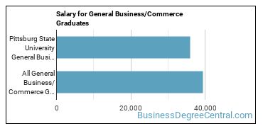 Median earnings by years after graduation for Business & Commerce at Pittsburg State University