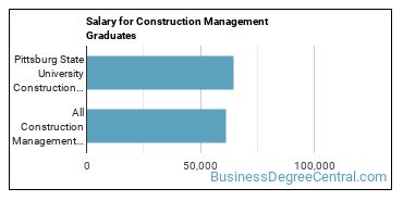 Median earnings by years after graduation for Construction Management at Pittsburg State University