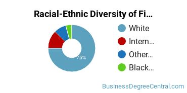 Racial-Ethnic Diversity of Finance Majors at Pittsburg State University