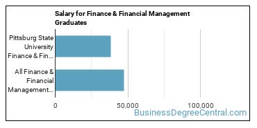 Median earnings by years after graduation for Finance & Financial Management at Pittsburg State University