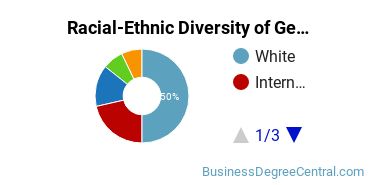 Racial-Ethnic Diversity of General Economics Majors at Pitzer College