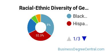 Racial-Ethnic Diversity of General Administrative Assistant and Secretarial Science Majors at Plaza College