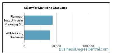 Median earnings by years after graduation for Marketing at Plymouth State University
