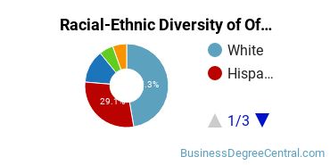 Racial-Ethnic Diversity of Office Administration Majors at Point Loma Nazarene University