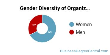 PLNU Gender Breakdown of Organizational Leadership Master's Degree Grads