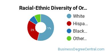 Racial-Ethnic Diversity of Organizational Leadership Majors at Point Loma Nazarene University