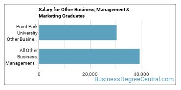 Median earnings by years after graduation for Other Business & Marketing at Point Park University