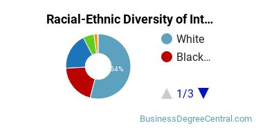 Racial-Ethnic Diversity of Interior Design Management Majors at Polk State College