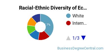 Racial-Ethnic Diversity of Econometrics & Quantitative Economics Majors at Pomona College