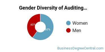 Pontifical Catholic University of Puerto Rico - Mayaguez Gender Breakdown of Auditing Bachelor's Degree Grads