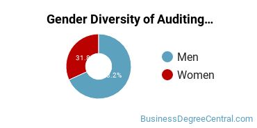 Pontifical Catholic University of Puerto Rico - Ponce Gender Breakdown of Auditing Bachelor's Degree Grads