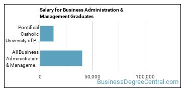 Median earnings by years after graduation for Business Administration & Management at Pontifical Catholic University of Puerto Rico-Ponce