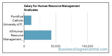 Median earnings by years after graduation for Human Resource Management at Pontifical Catholic University of Puerto Rico-Ponce