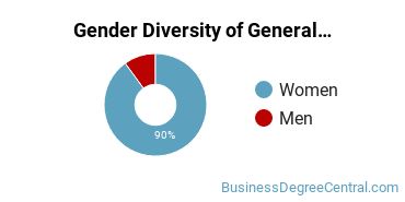 Portland Community College Gender Breakdown of General Administrative Assistant and Secretarial Science Associate's Degree Grads
