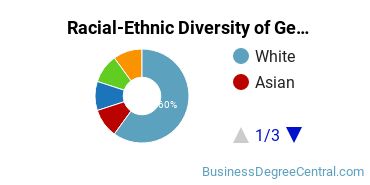 Racial-Ethnic Diversity of General Administrative Assistant and Secretarial Science Majors at Portland Community College