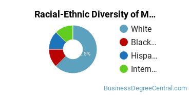 Racial-Ethnic Diversity of Marketing/Marketing Management, General Majors at Portland Community College