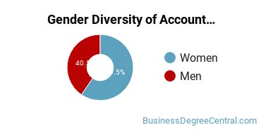 Portland State University Gender Breakdown of Accounting Bachelor's Degree Grads