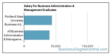 Median earnings by years after graduation for Business Administration & Management at Portland State University