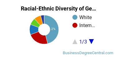 Racial-Ethnic Diversity of General Economics Majors at Portland State University