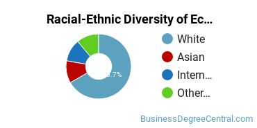Racial-Ethnic Diversity of Econometrics & Quantitative Economics Majors at Portland State University