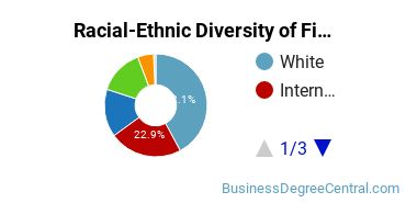 Racial-Ethnic Diversity of Finance Majors at Portland State University