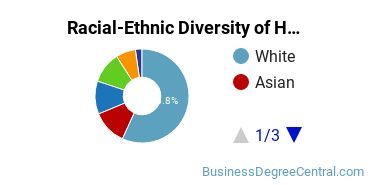 Racial-ethnic diversity of Human Resource Management majors at Portland State University