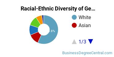 Racial-Ethnic Diversity of General Human Resources Management/Personnel Administration Majors at Portland State University
