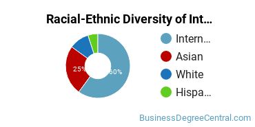 Racial-Ethnic Diversity of International Business/Trade/Commerce Majors at Portland State University